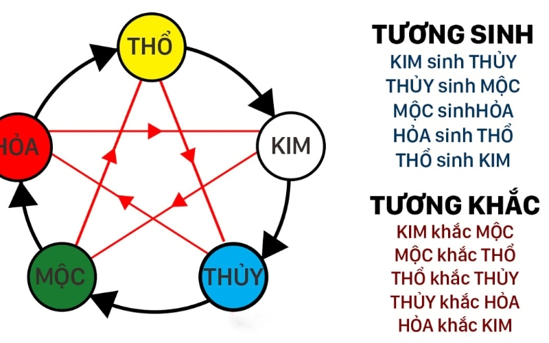 Mẹo chọn số may mắn dựa trên quy luật ngũ hành chuẩn